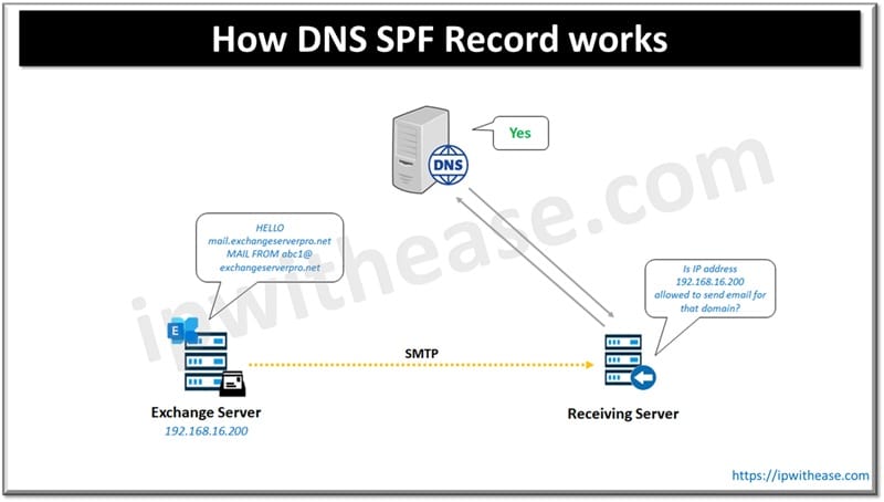 How DNS SPF Record works