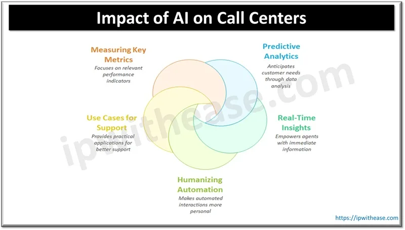 Impact of AI on Call Centers