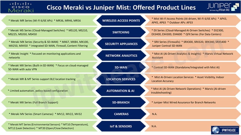Cisco Meraki vs Juniper Mist - Offered Product Lines