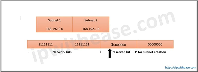 What is a Subnet? How Subnetting works 3 In the subnet mask all network bits are replaced with ‘1’ and specific numbers of bits
