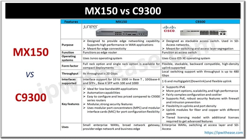MX150 VS C9300