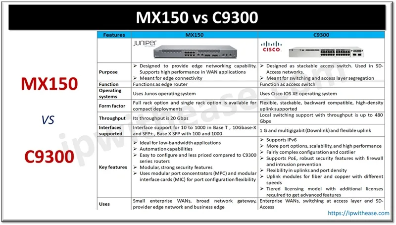 MX150 VS C9300