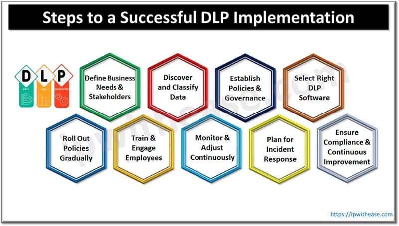 Steps to a Successful DLP Implementation 2 Steps to successful DLP implementation