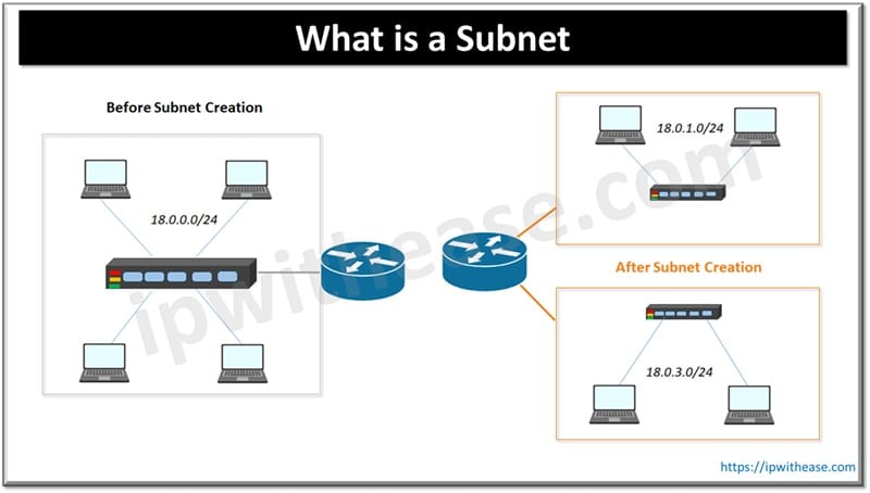 What is a Subnet? How Subnetting works 1 What is a subnet
