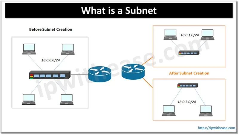 What is a subnet