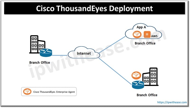 Introduction to Cisco ThousandEyes 1 Cisco ThousandEyes Deployment
