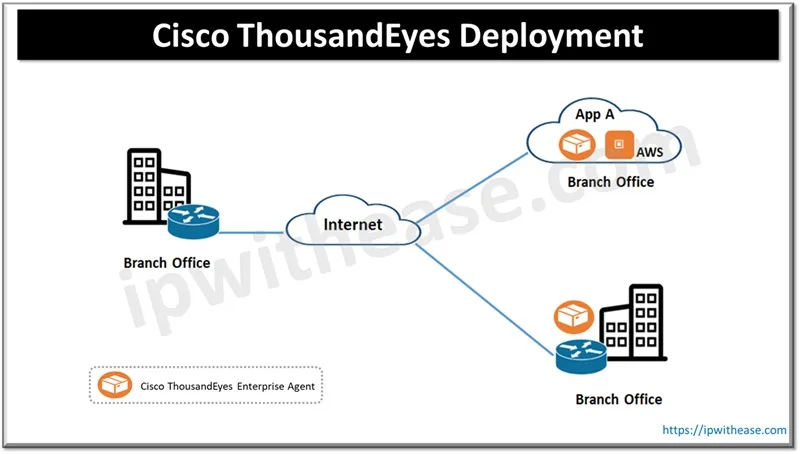 Cisco ThousandEyes Deployment
