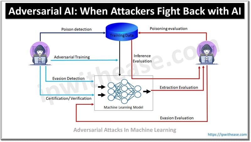 Adversarial AI - When Attackers Fight Back with AI