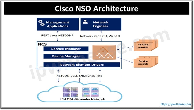 Cisco NSO Architecture