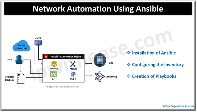 Network Automation Using Ansible