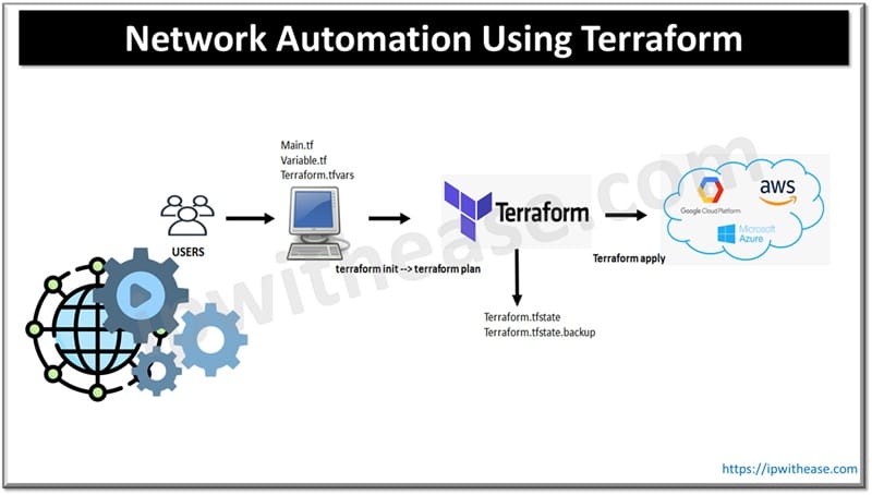 Network Automation Using Terraform