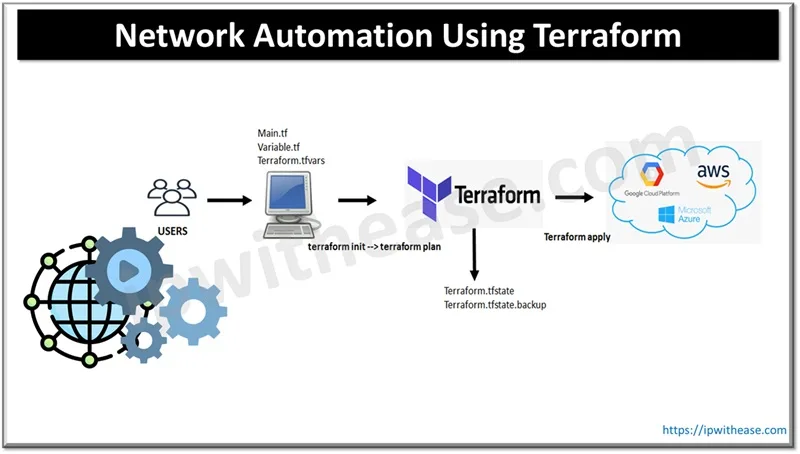 Network Automation Using Terraform