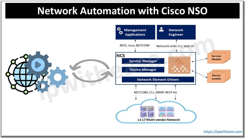 Network Automation with Cisco NSO