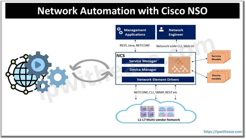 Network Automation with Cisco NSO