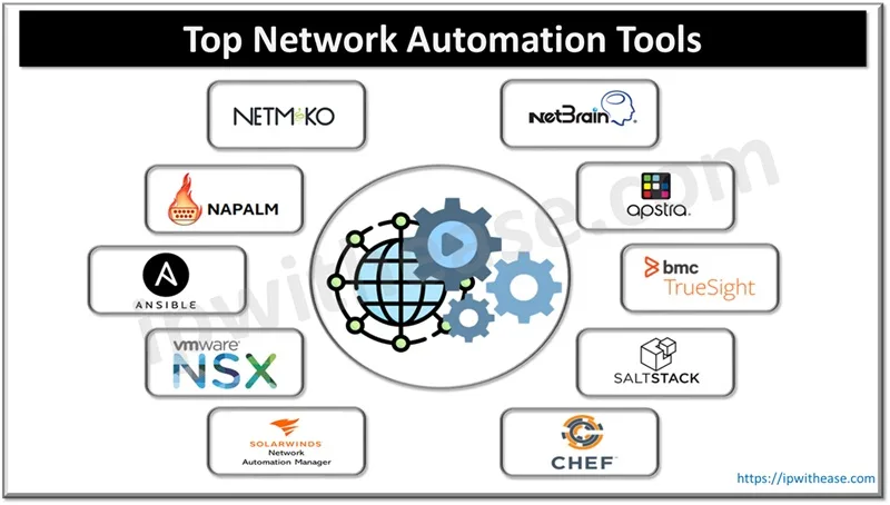 Top Network Automation Tools