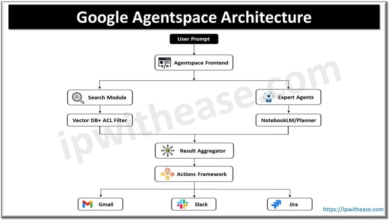 Google Agentspace Architecture