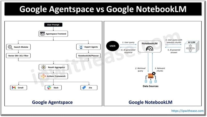 Google Agentspace vs Google NotebookLM
