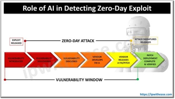 Role of AI in Detecting Zero-Day Exploit - IP With Ease