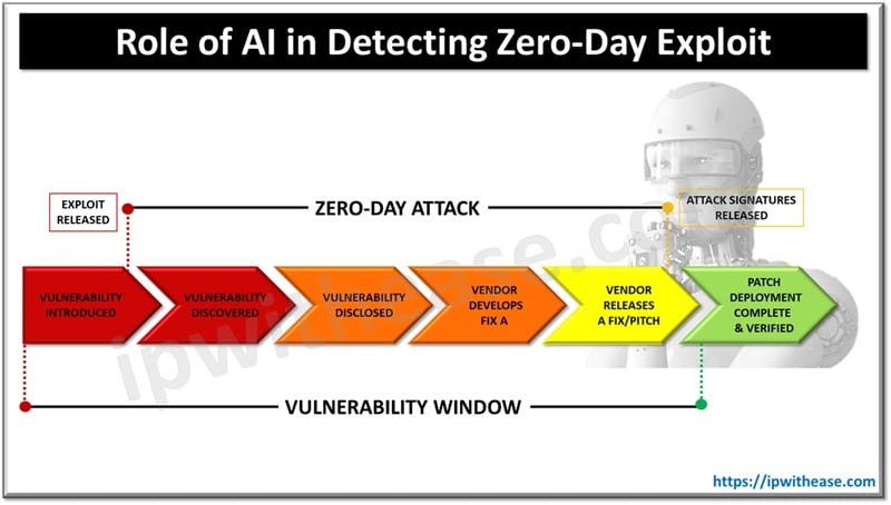 Role of AI in Detecting Zero-Day Exploit