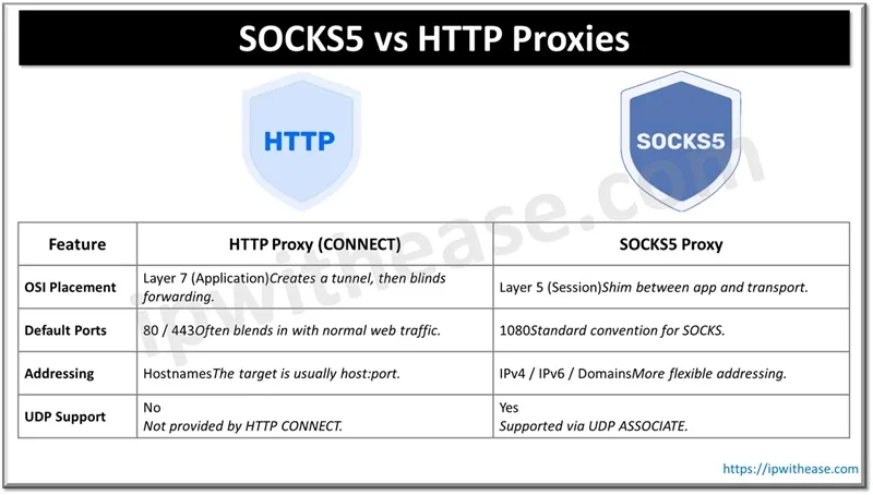 SOCKS5 vs HTTP Proxies