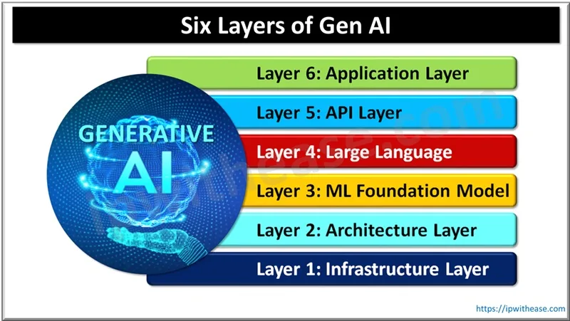 6 Layers of GenAI