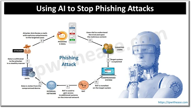 Using AI to Stop Phishing Attacks