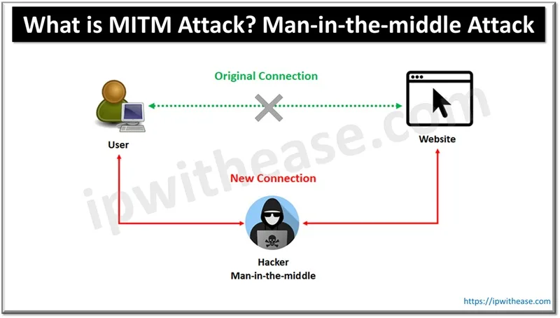 What is MITM Attack