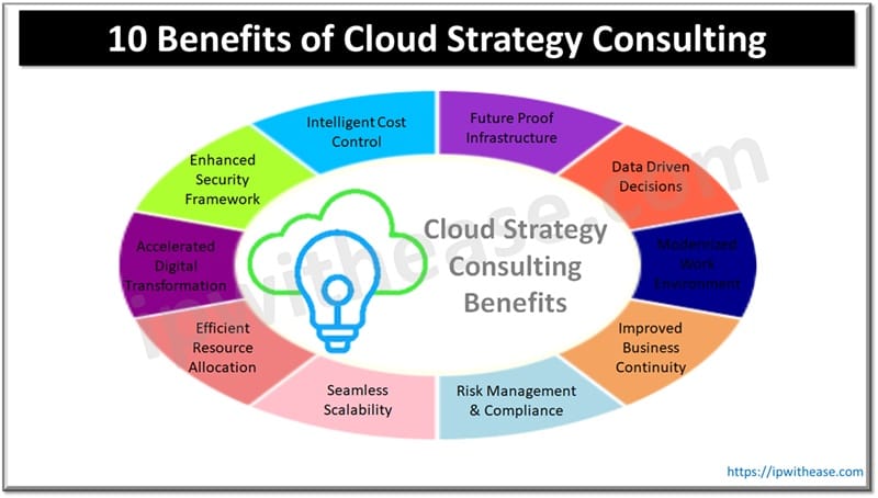 10 Benefits of Cloud Strategy Consulting