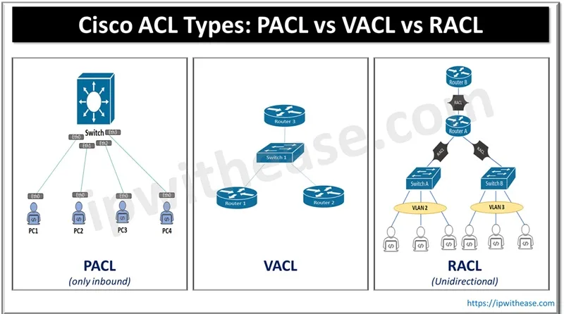 Cisco ACL Types - PACL vs VACL vs RACL