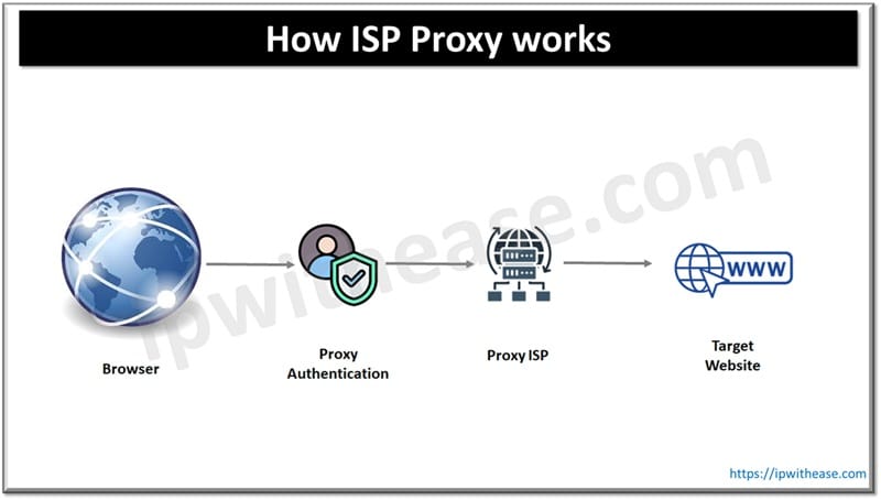 How ISP Proxy works