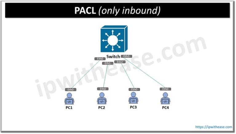 Cisco ACL Types: PACL vs VACL vs RACL - IP With Ease