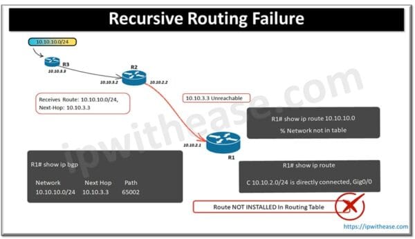 Recursive Routing Failure in BGP - IP With Ease