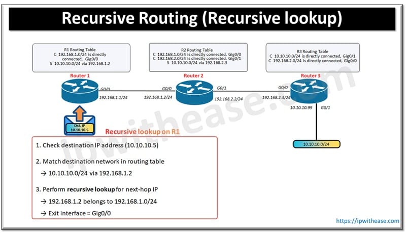 Recursive Routing Failure in BGP (Recursive lookup)