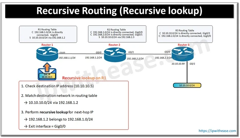 Recursive Routing Failure in BGP (Recursive lookup)