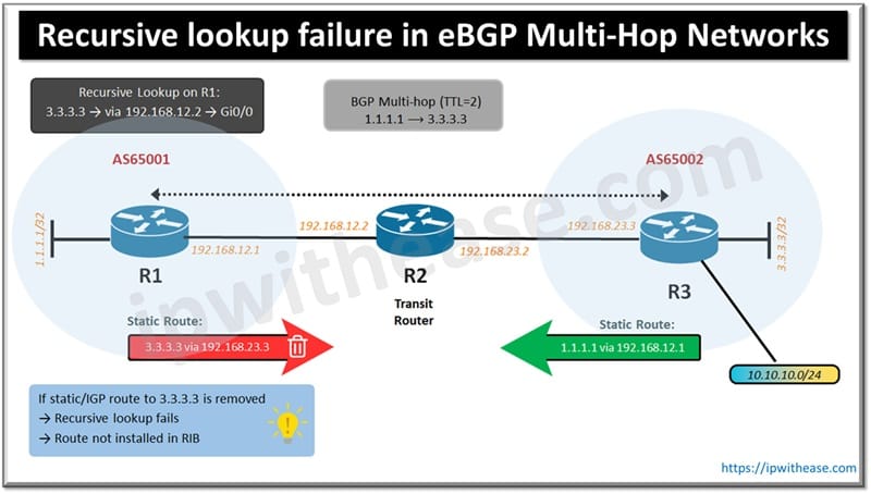 Recursive lookup failure in eBGP Multi-Hop Networks