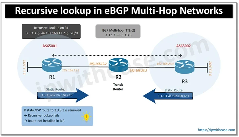 Recursive lookup in eBGP Multi-Hop Networks