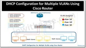 DHCP Configuration for Multiple VLANs Using Cisco Router - IP With Ease