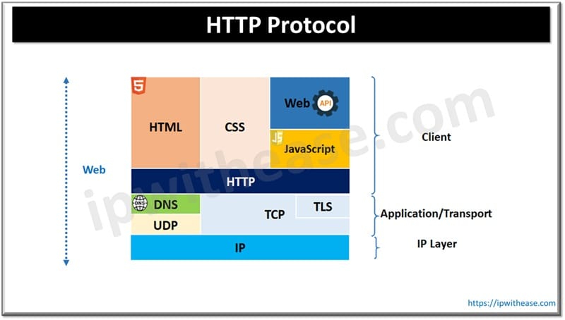 HTTP Protocol