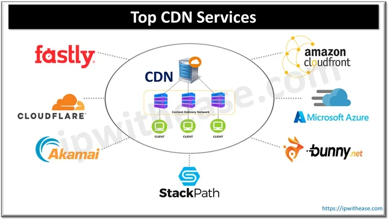Top CDN Services