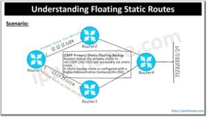 Understanding Floating Static Route: The Ultimate Safety for Your ...