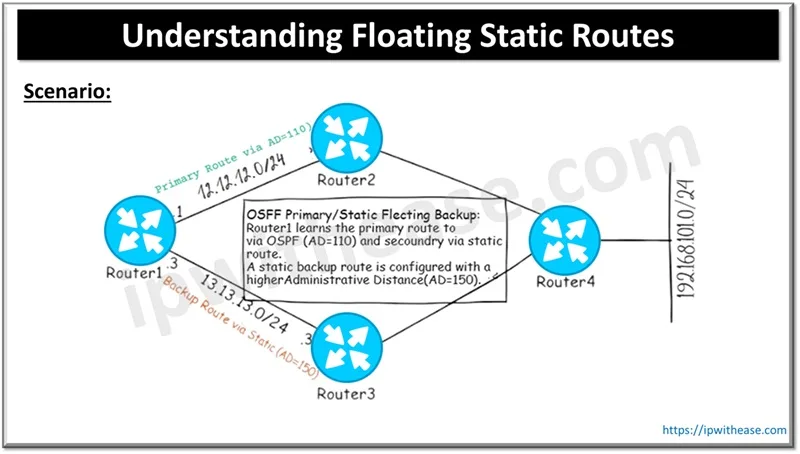Understanding Floating Static Routes