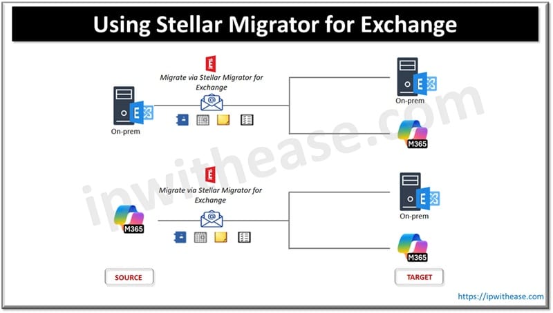 How to Use Exchange Migration Tool: A Fair Review of Stellar Migrator for Exchange 1 Using Stellar Migrator for Exchange