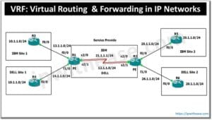 VRF: Virtual Routing and Forwarding in IP Networks - IP With Ease
