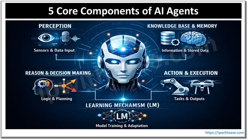 5 Core Components of AI Agents
