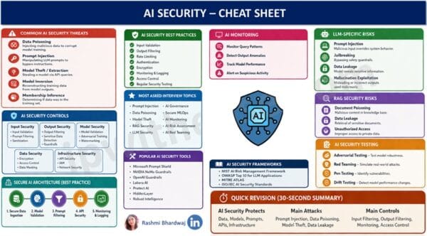 AI Security Cheat Sheet - IP With Ease