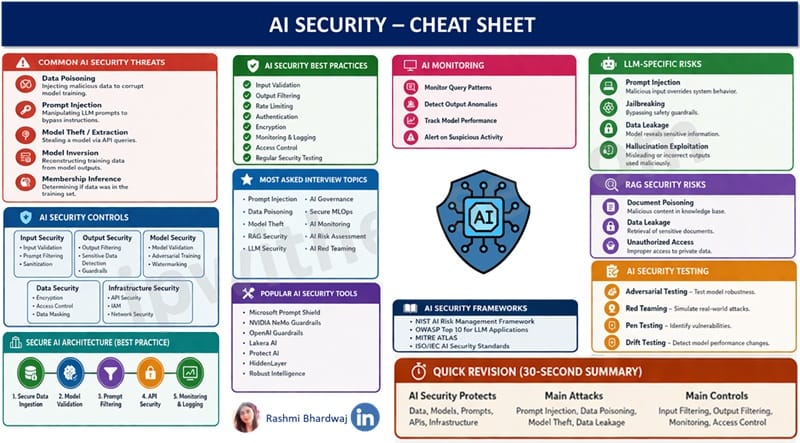 AI Security Cheat Sheet 1 AI Security Cheat Sheet