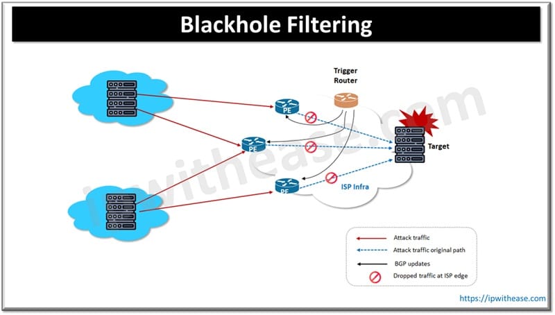 BGP Backholing / Filtering