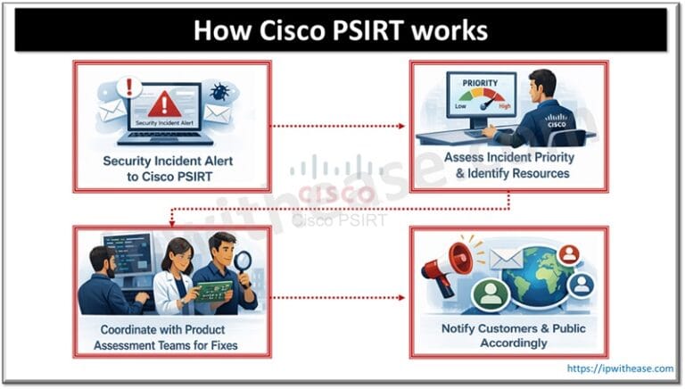 Cisco DNA Center: CIMC Controller and Maglev - IP With Ease
