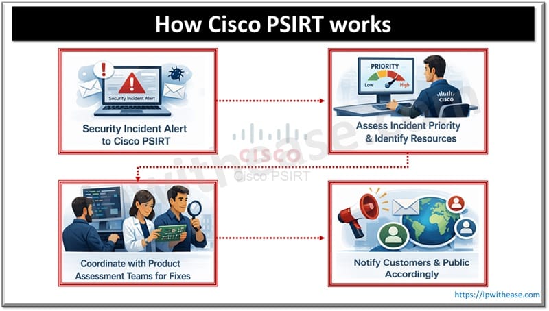 How Cisco PSIRT works