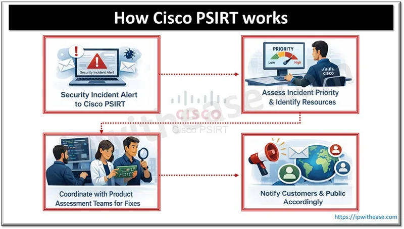 How Cisco PSIRT works